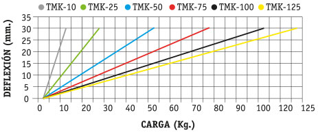 SERIE TMK